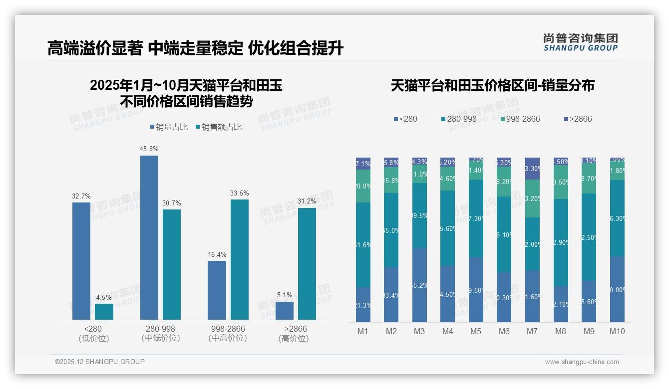 尚普咨询集团品类洞察：36-45岁消费者占31%_和田玉收藏礼品双属性爆发-2025年12月-和田玉-38