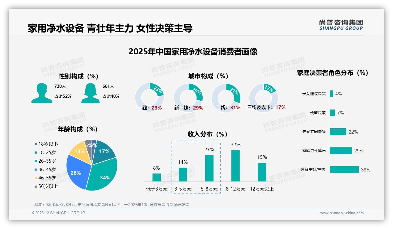 尚普咨询集团研报速览：家用净水设备41%因水质安全购买，健康营销直击痛点-2025年12月-家用净水设备-38