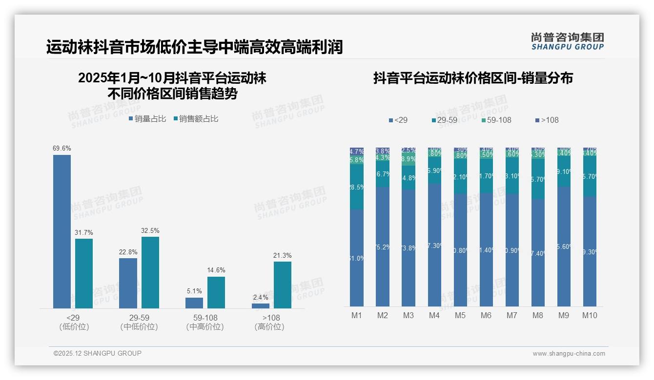 69%常规款垄断运动袜市场，抖音低价69.6%销量却仅贡献31.7%销售额-2025年12月-运动袜-38