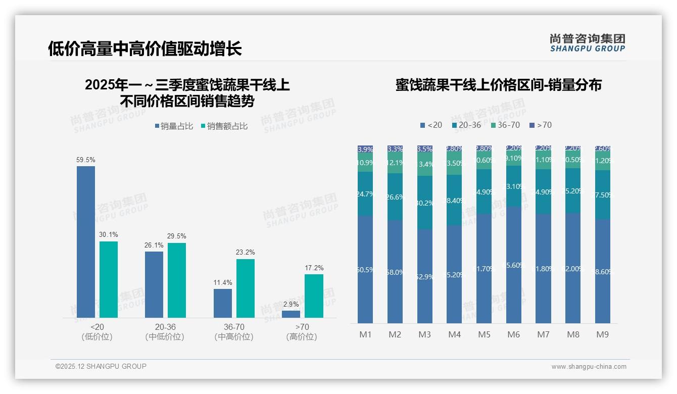 尚普咨询集团独家披露：国产蜜饯蔬果干87%市占率，进口品牌13%空间如何逆袭-2025年12月-蜜饯蔬果干-38