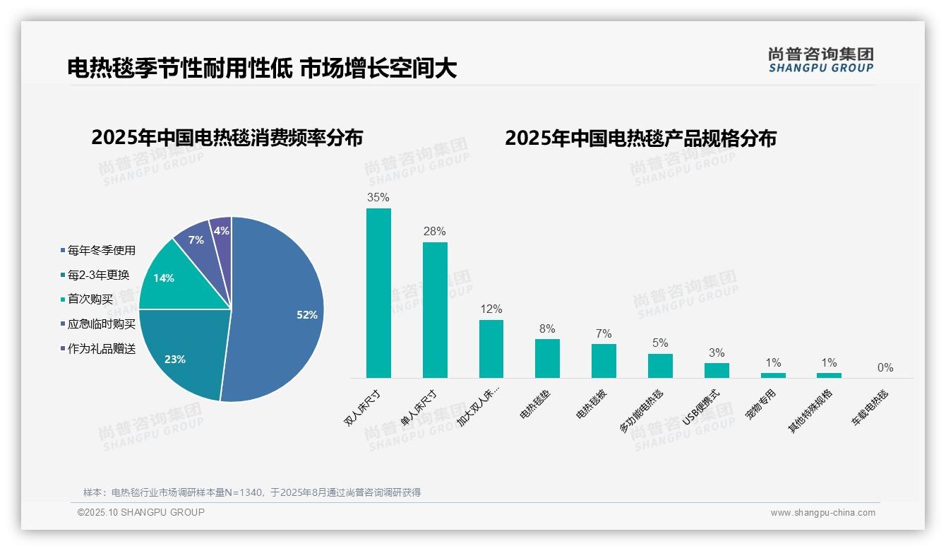 45%家庭决策主导电热毯购买——尚普咨询集团最新报告证实-2025年10月-电热毯-38