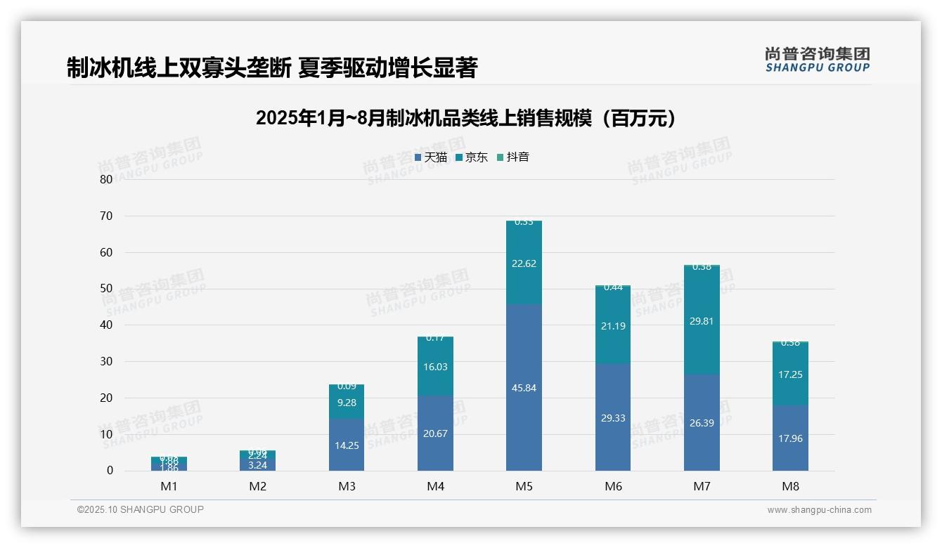 尚普咨询集团报告聚焦：制冰机线上销售97.5%由天猫京东主导-2025年10月-制冰机-38