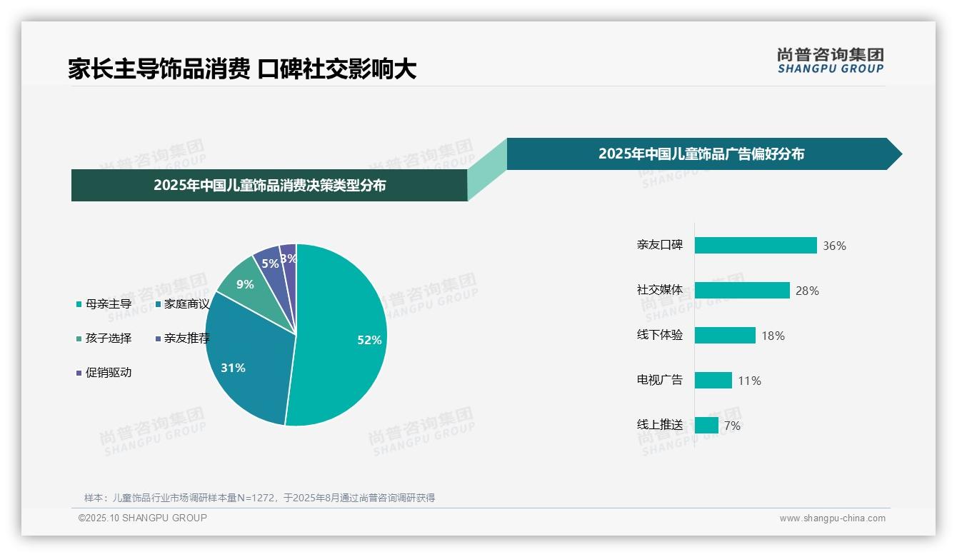 一文读懂母亲主导儿童饰品消费决策达52%：尚普咨询集团报告精编-2025年10月-儿童饰品-38