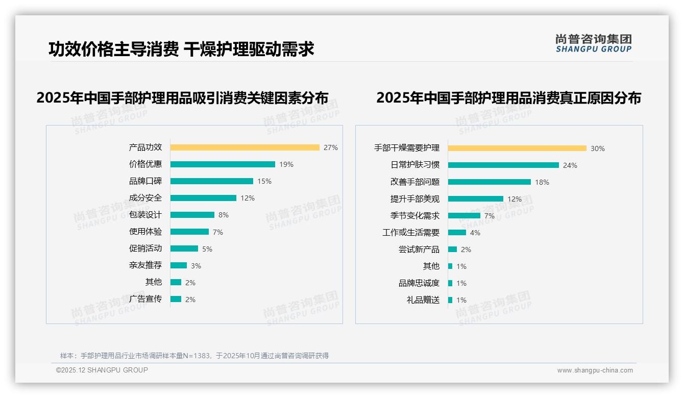 保湿滋润型手部护理用品占28%偏好，修复舒缓19%蓝海待挖，男士专用仅2%潜力大——尚普咨询集团专题解读-2025年12月-手部护理用品-38