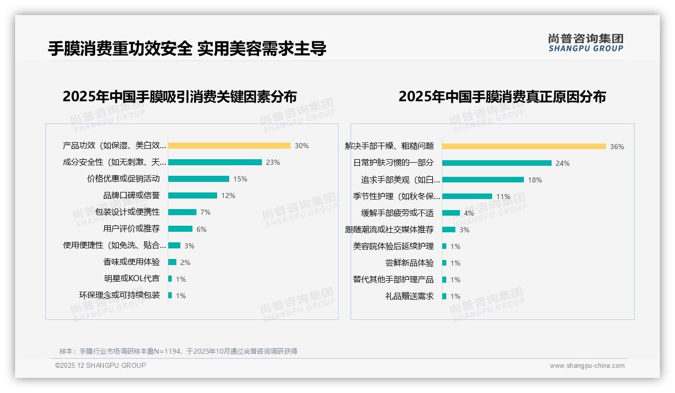 抖音75%销量低于33元走量，高端仅3%却贡献18%销售额，手膜利润结构待重构——尚普咨询集团独家披露-2025年12月-手膜-38