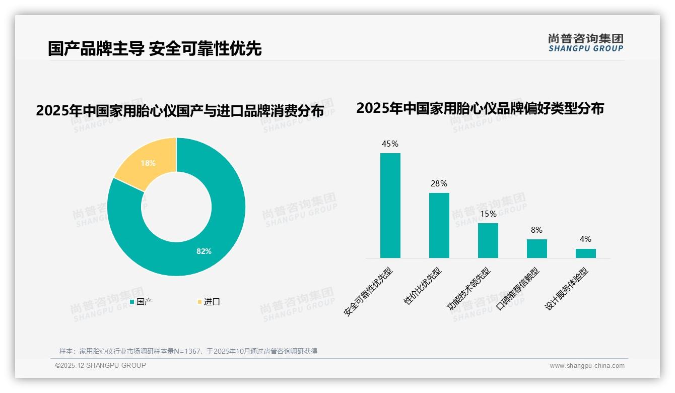 国产品牌拿下82%家用胎心仪市场，安全可靠性成45%消费者首选——尚普咨询集团家用胎心仪品类年报-2025年12月-家用胎心仪-38