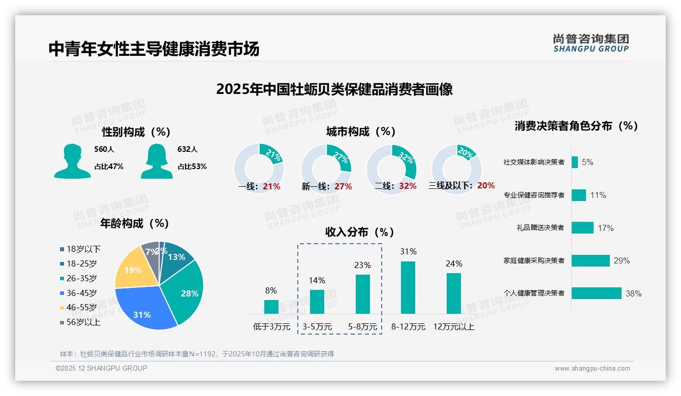 尚普咨询集团权威发布：26至45岁女性占53%主导牡蛎贝类保健品消费-2025年12月-牡蛎贝类保健品-38