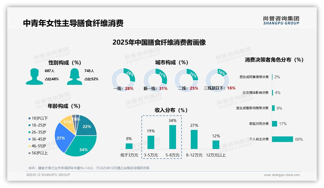 尚普咨询集团数据洞察：82%高频膳食纤维消费，中青年女性31%早餐场景刚需-2025年12月-膳食纤维-38