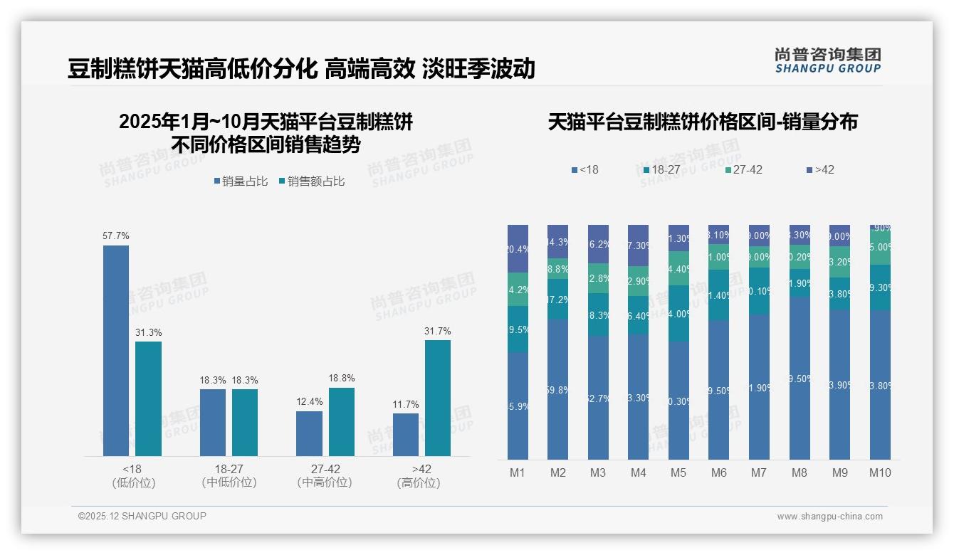 38%消费者因口感一般拒推豆制糕饼，32%换品牌为尝新——尚普咨询集团豆制糕饼调研结果-2025年12月-豆制糕饼-38