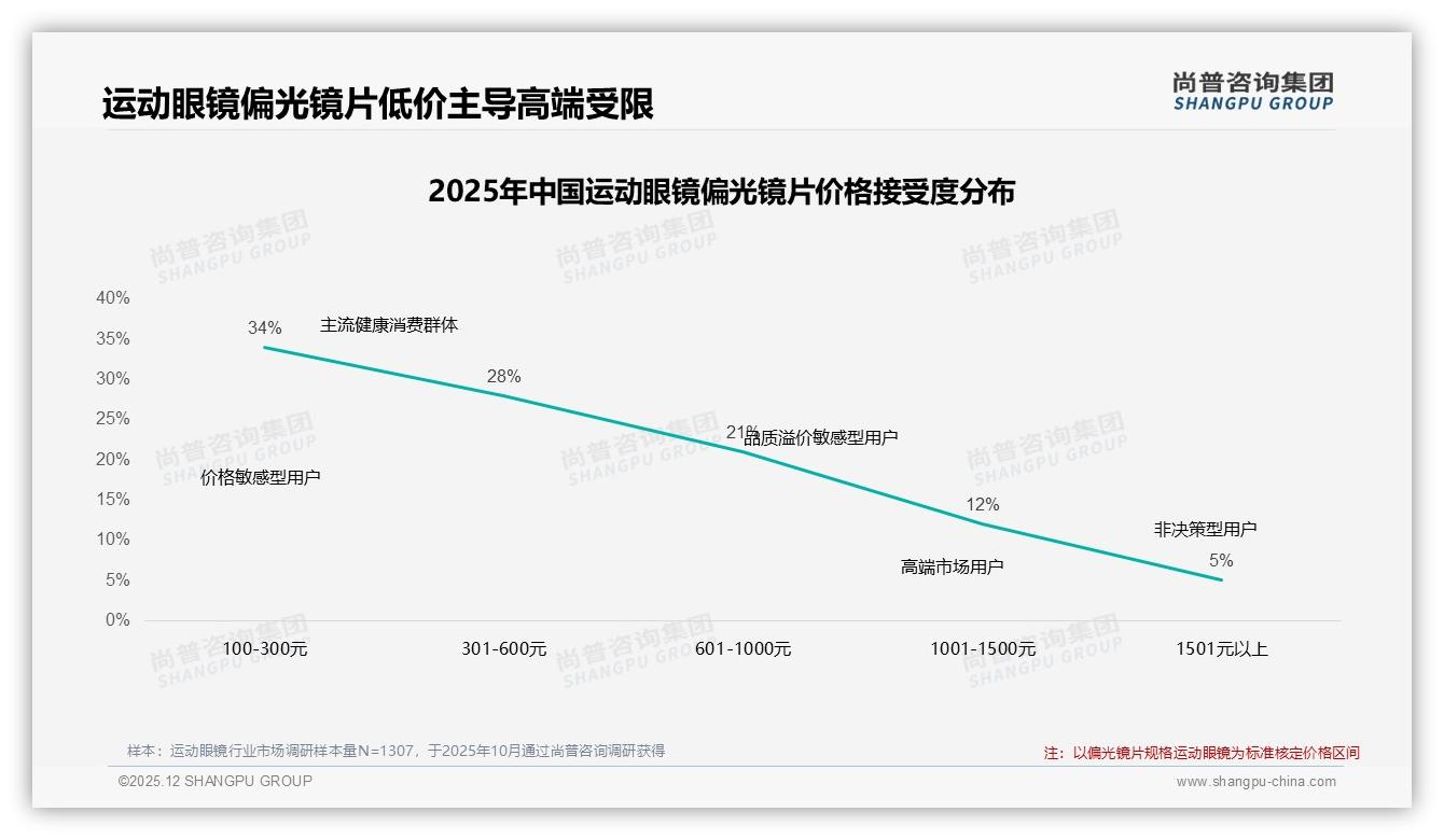 电商平台推荐27%加社交媒体23%运动眼镜消费决策，数字化渠道主导——尚普咨询集团趋势雷达报告-2025年12月-运动眼镜-38