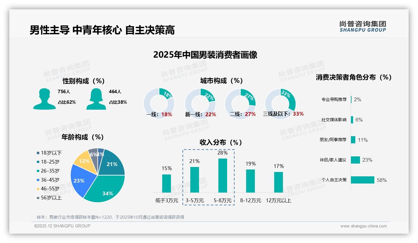 尚普咨询集团趋势雷达：26-35岁男性占34%驱动男装基础款增量-2025年12月-男装-38