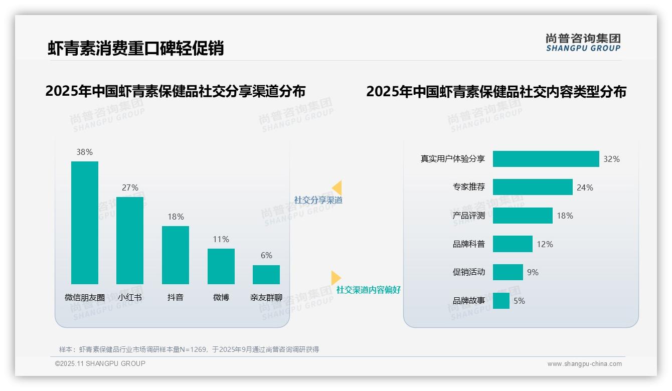 一文读懂64%25虾青素保健品消费者信赖专业推荐：尚普咨询集团报告精编-2025年11月-虾青素保健品-38