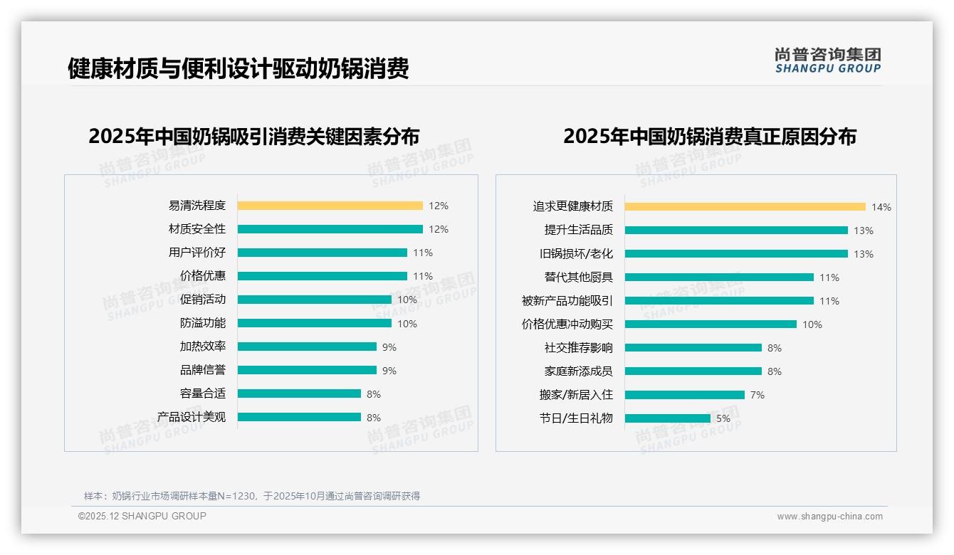 尚普咨询集团奶锅品类年报：32%冬季销售峰值，品牌押注季节营销抢32%增量-2025年12月-奶锅-38