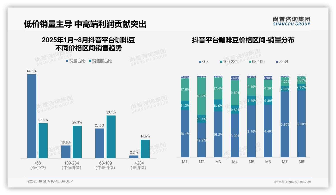 尚普咨询集团报告揭示：京东咖啡豆中高端市场占比59.8%-2025年10月-咖啡豆-38