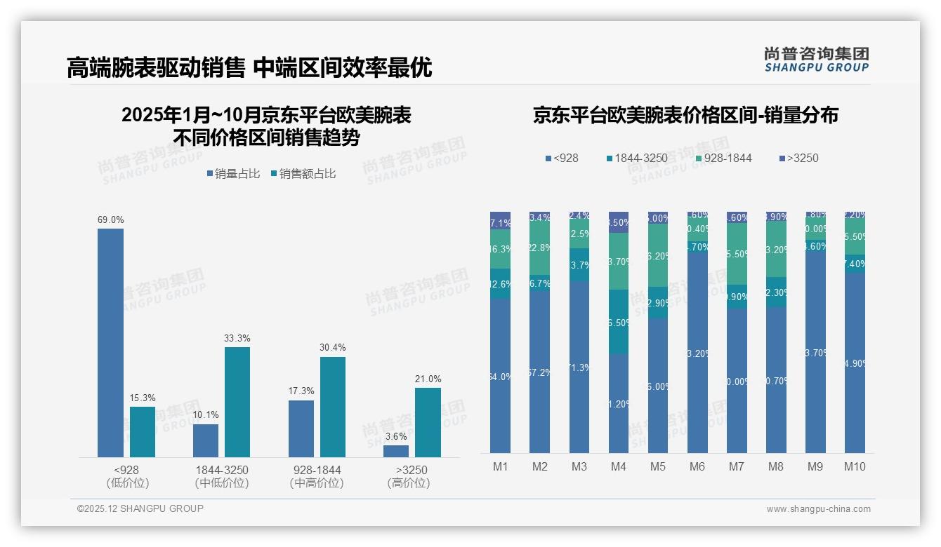 机械表45%占比仍主导_智能欧美腕表15%渗透提速_双线融合怎么玩-2025年12月-欧美腕表-38
