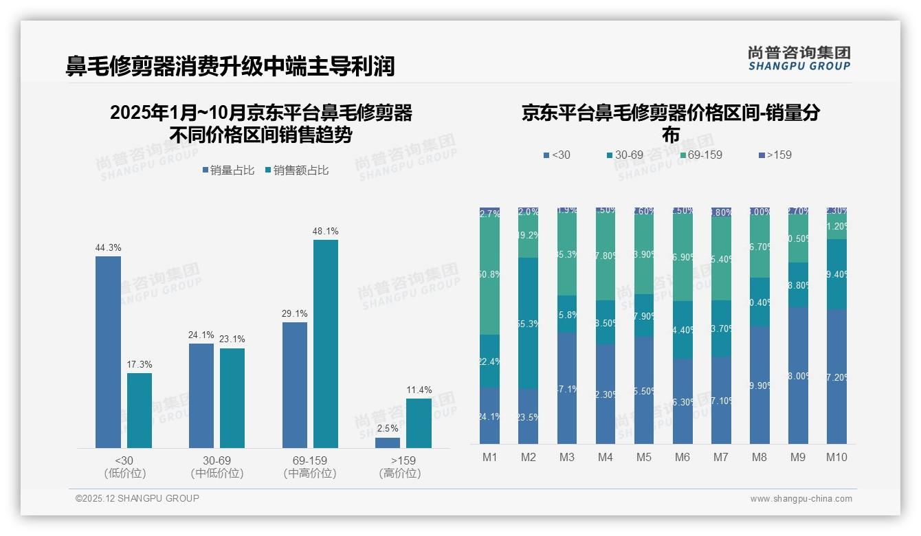 61%用户面对鼻毛修剪器涨价仍继续购买，品牌忠诚度高于预期——尚普咨询集团权威发布-2025年12月-鼻毛修剪器-38