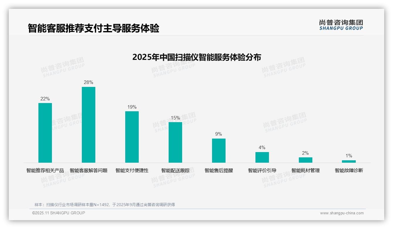 扫描仪消费者29%依赖专业评测：这一结论来自尚普咨询集团权威报告-2025年11月-扫描仪-38