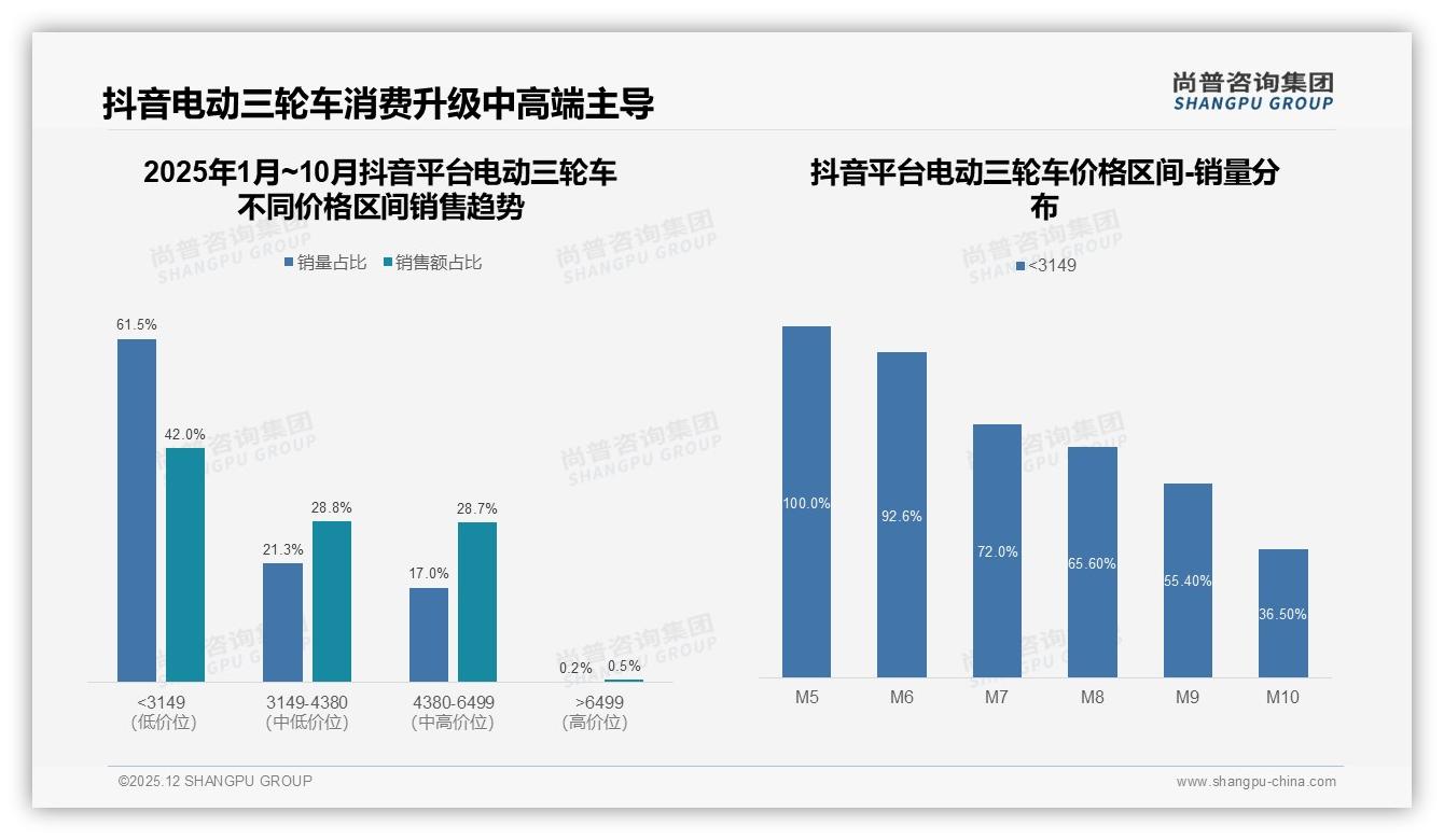 电动三轮车首次购买占41%引爆新增需求，品牌抢新战开打——尚普咨询集团报告披露-2025年12月-电动三轮车-38