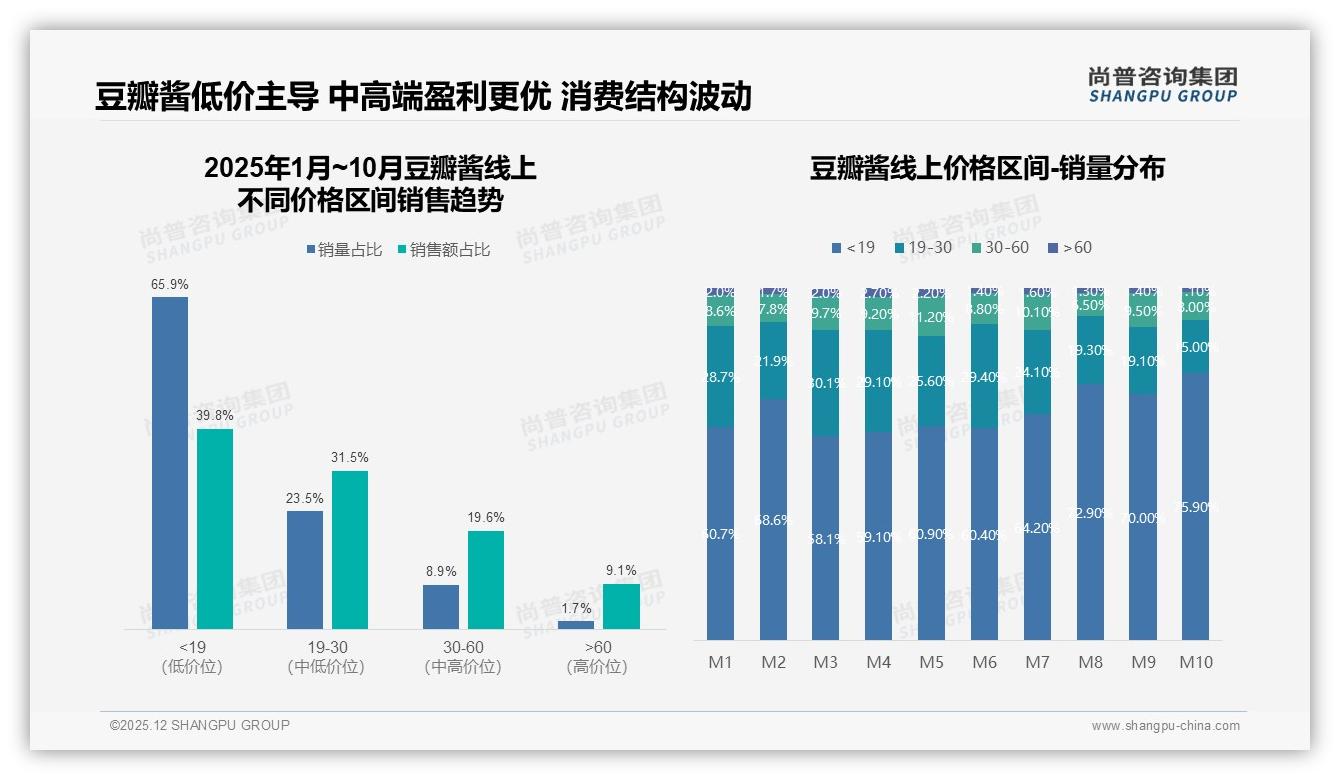 尚普咨询集团豆瓣酱品类年报：38%消费者首选玻璃瓶装豆瓣酱保鲜-2025年12月-豆瓣酱-38