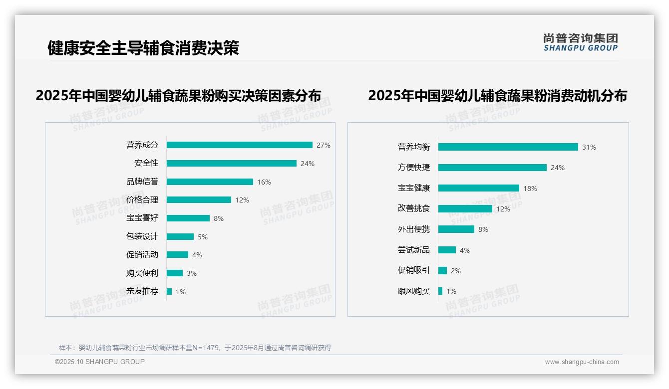 推荐意愿高达65%——尚普咨询集团市场研究报告-2025年10月-婴幼儿辅食蔬果粉-38