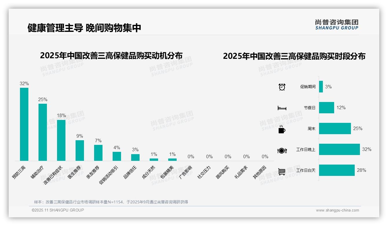 尚普咨询集团报告解读:为何说38%消费者偏好中档价位改善三高保健品-2025年11月-改善三高保健品-38