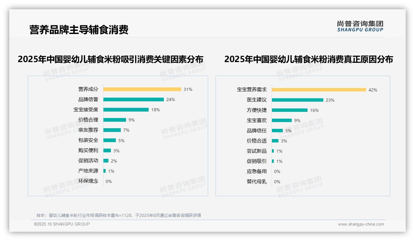尚普咨询集团发布专项报告：宝宝营养需求驱动42%辅食米粉消费-2025年10月-婴幼儿辅食米粉-38