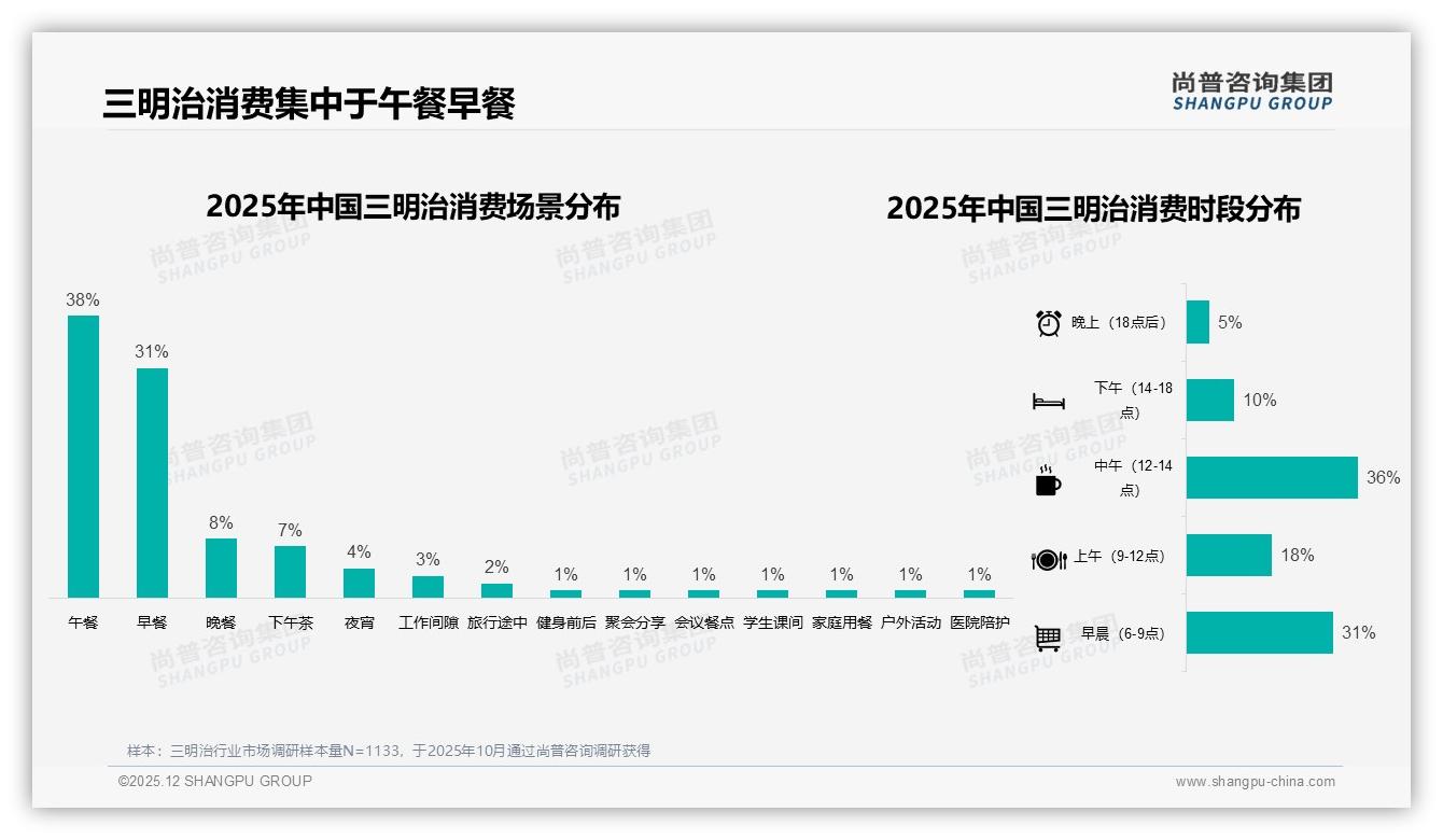每周几次占比41%中频刚需，三明治品牌如何守住经典肉类全麦三大山头——尚普咨询集团报告披露-2025年12月-三明治-38