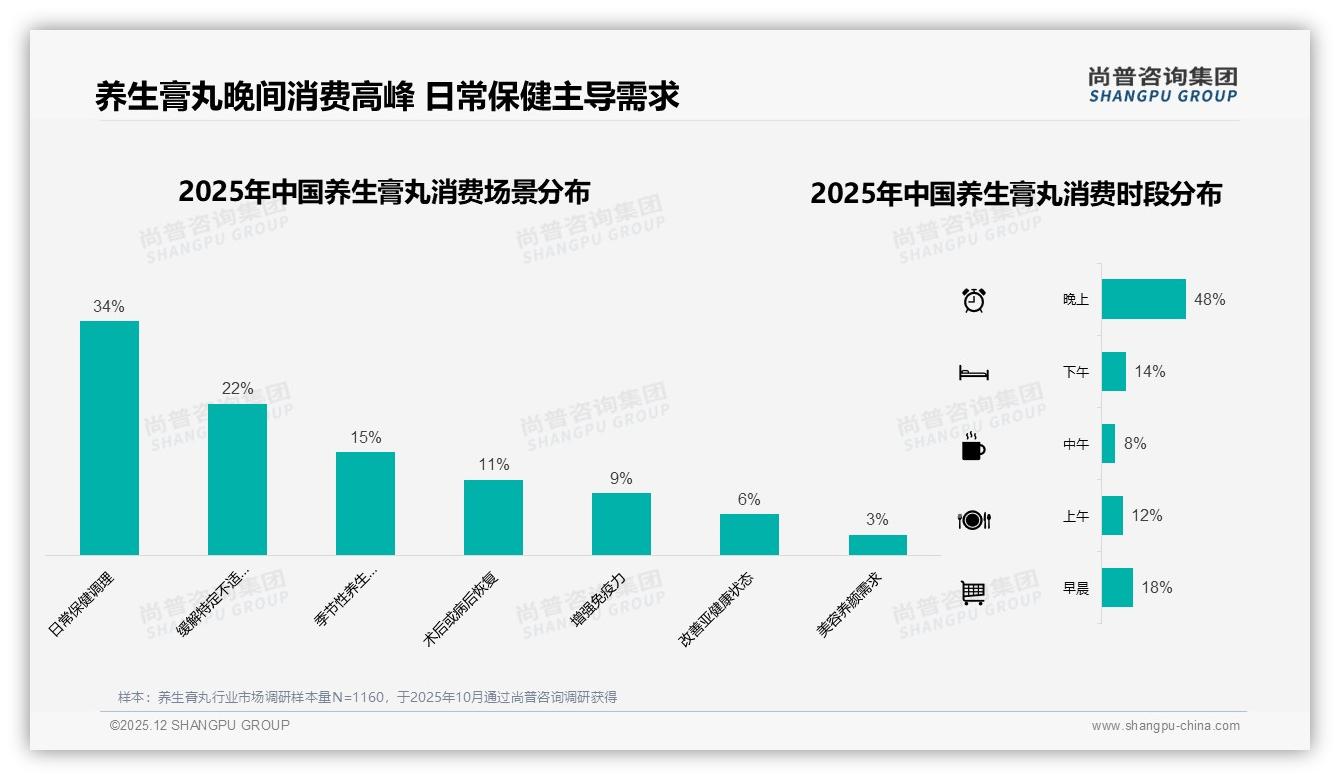 尚普咨询集团行业观察：养生膏丸冬季消费峰值33%_101至200元中端占主流-2025年12月-养生膏丸-38