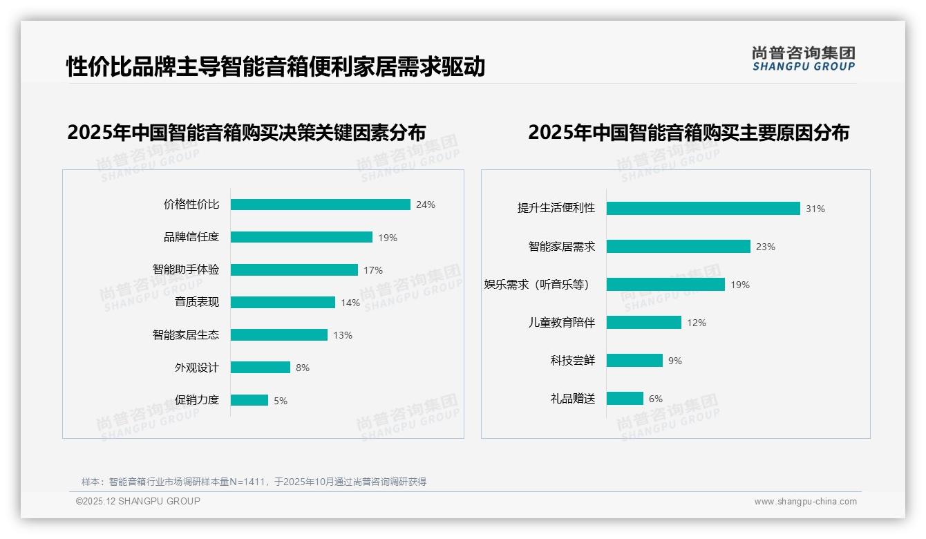 尚普咨询集团智能音箱品类年报：促销依赖46%智能音箱品牌忠诚度遇价格考验-2025年12月-智能音箱-38