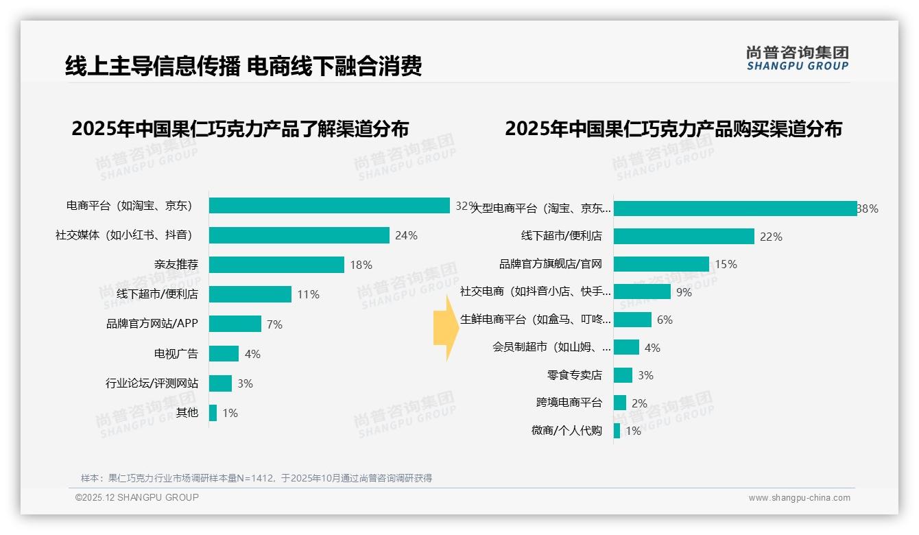 54%消费者愿安利果仁巧克力，口味价格障碍27%19%——尚普咨询集团独家披露-2025年12月-果仁巧克力-38
