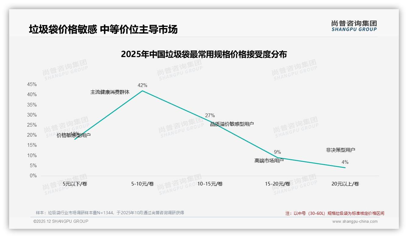 尚普咨询集团品类洞察：环保可降解垃圾袋仅5%渗透率，年轻家庭绿色需求待唤醒-2025年12月-垃圾袋-38