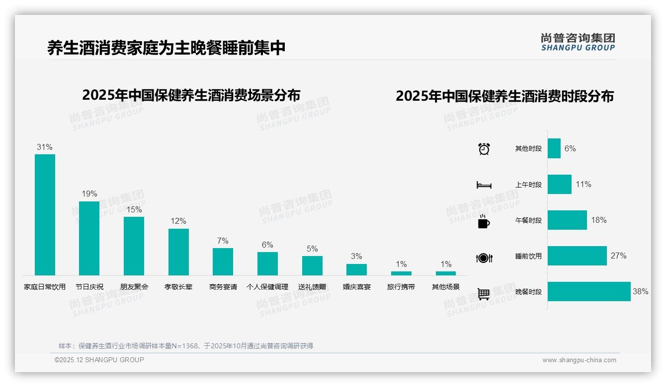 保健养生酒43%消费者坚持玻璃瓶装品质感，秋冬晚餐场景38%饮用时段集中投放——尚普咨询集团权威发布-2025年12月-保健养生酒-38