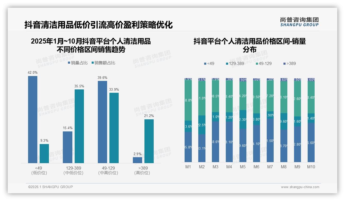 抖音42%低价引流销量占比最高，129-389元35.5%销售额反撑利润——尚普咨询集团个人清洁用品品类年报-2026年1月-个人清洁用品-38