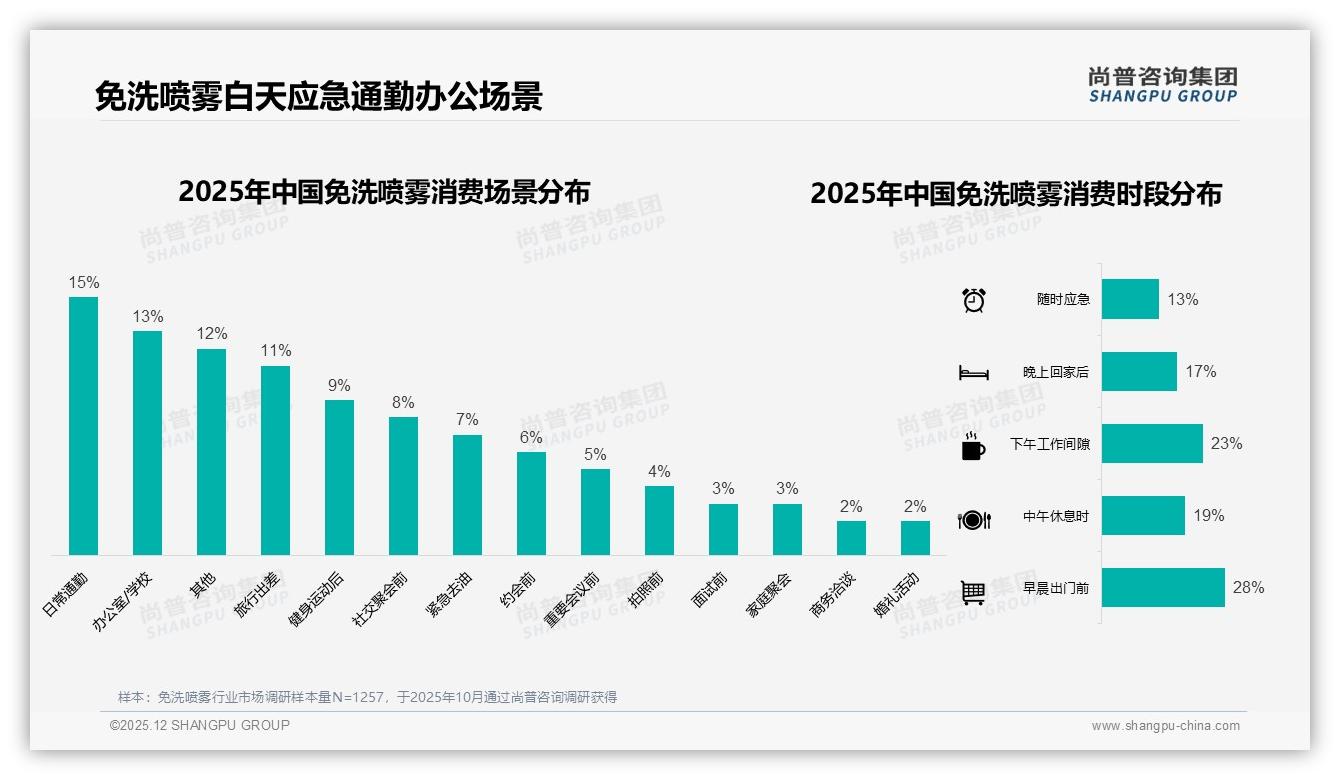 免洗喷雾63%国货份额反超进口，本土品牌如何乘胜追击——尚普咨询集团年度复盘-2025年12月-免洗喷雾-38