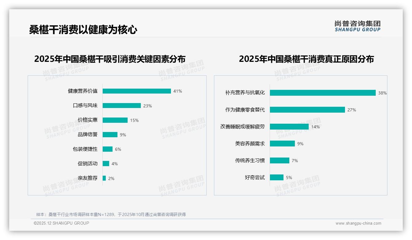 尚普咨询集团权威发布：26到45岁女性占58%桑椹干健康消费主力，20元低价引流七成销量-2025年12月-桑椹干-38