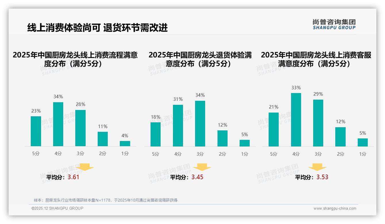 厨房龙头国产占78%主导市场，尚普咨询集团厨房龙头白皮书指出价格品质型偏好31%-2025年12月-厨房龙头-38