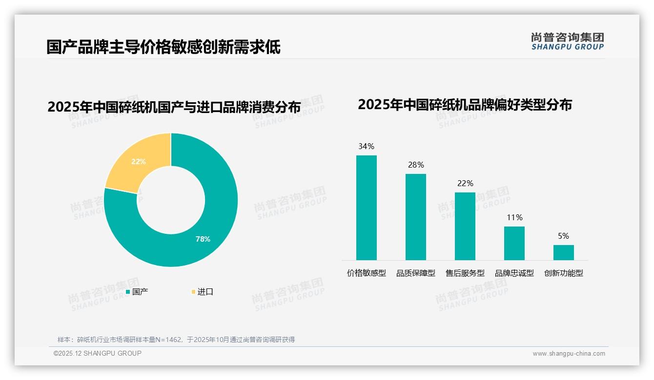 尚普咨询集团碎纸机趋势报告：企业办公场景52%占比，京东66.7%份额，国产78%信任度-2025年12月-碎纸机-38