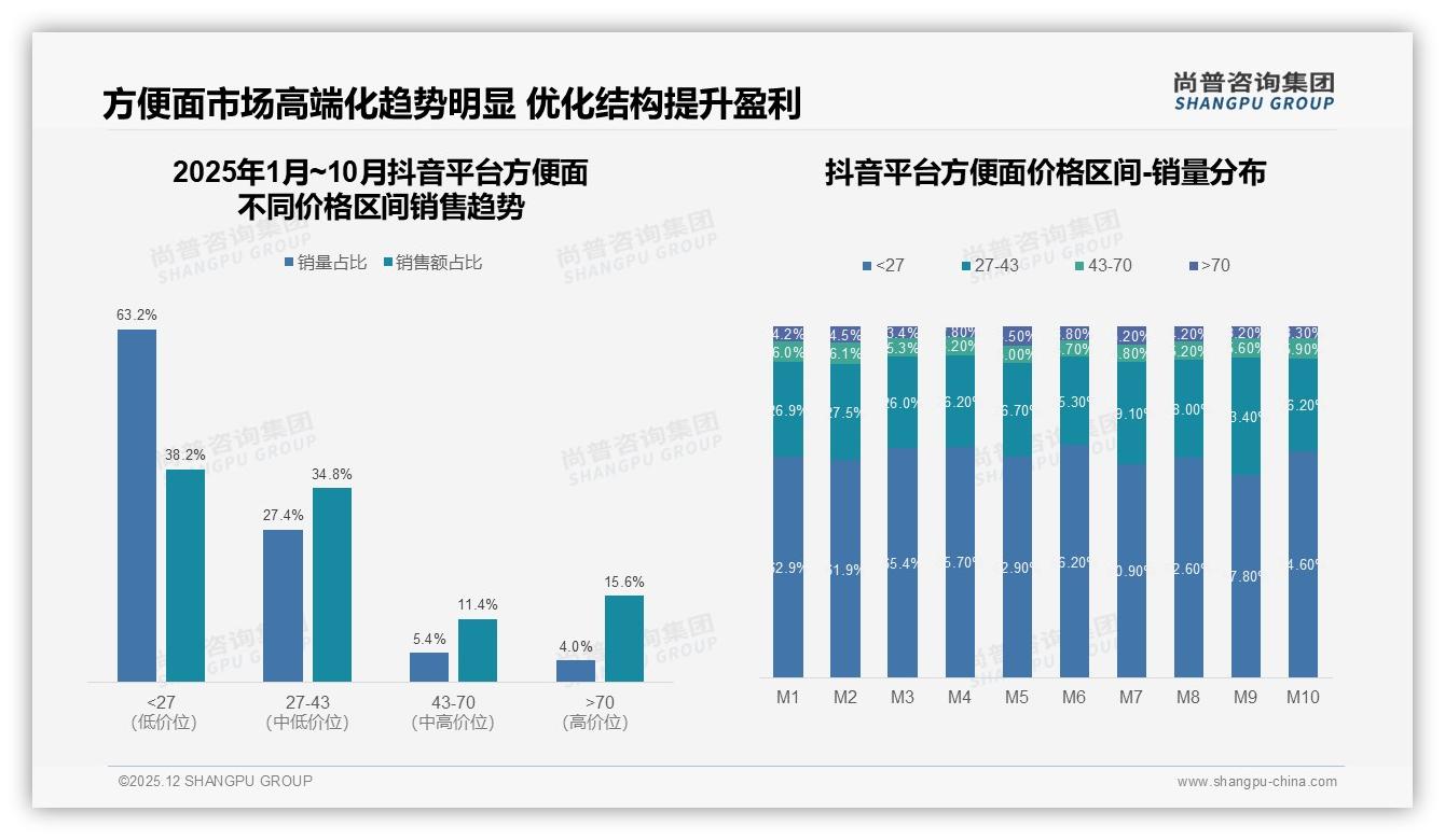 尚普咨询集团趋势雷达：抖音47%销售额夺冠，方便面品牌自播冲高端-2025年12月-方便面-38