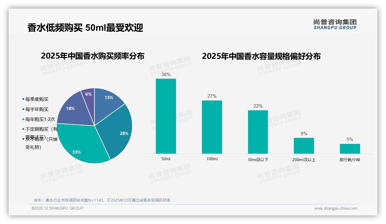 26到35岁人群37%高渗透香水日常化带来复购新蓝海-2025年12月-香水-38