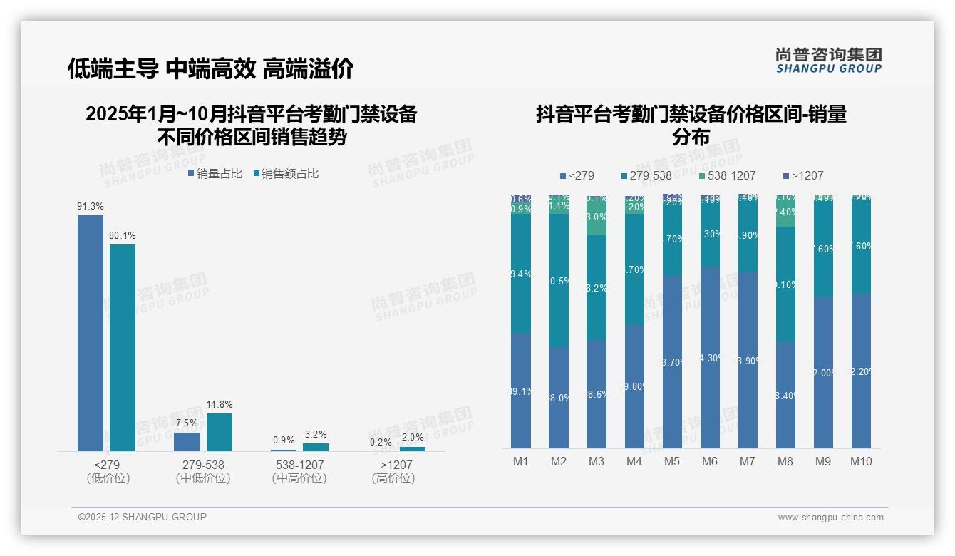 尚普咨询集团考勤门禁设备品类年报：抖音91%销量低于279元，低端渗透仍待升级-2025年12月-考勤门禁设备-38