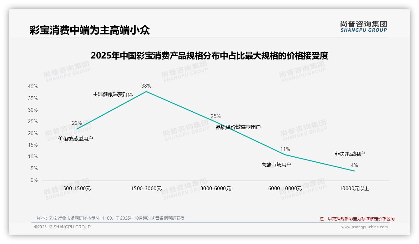 彩宝41%人群年购1次低频化，戒指项链占83%佩戴需求——尚普咨询集团品类洞察-2025年12月-彩宝-38