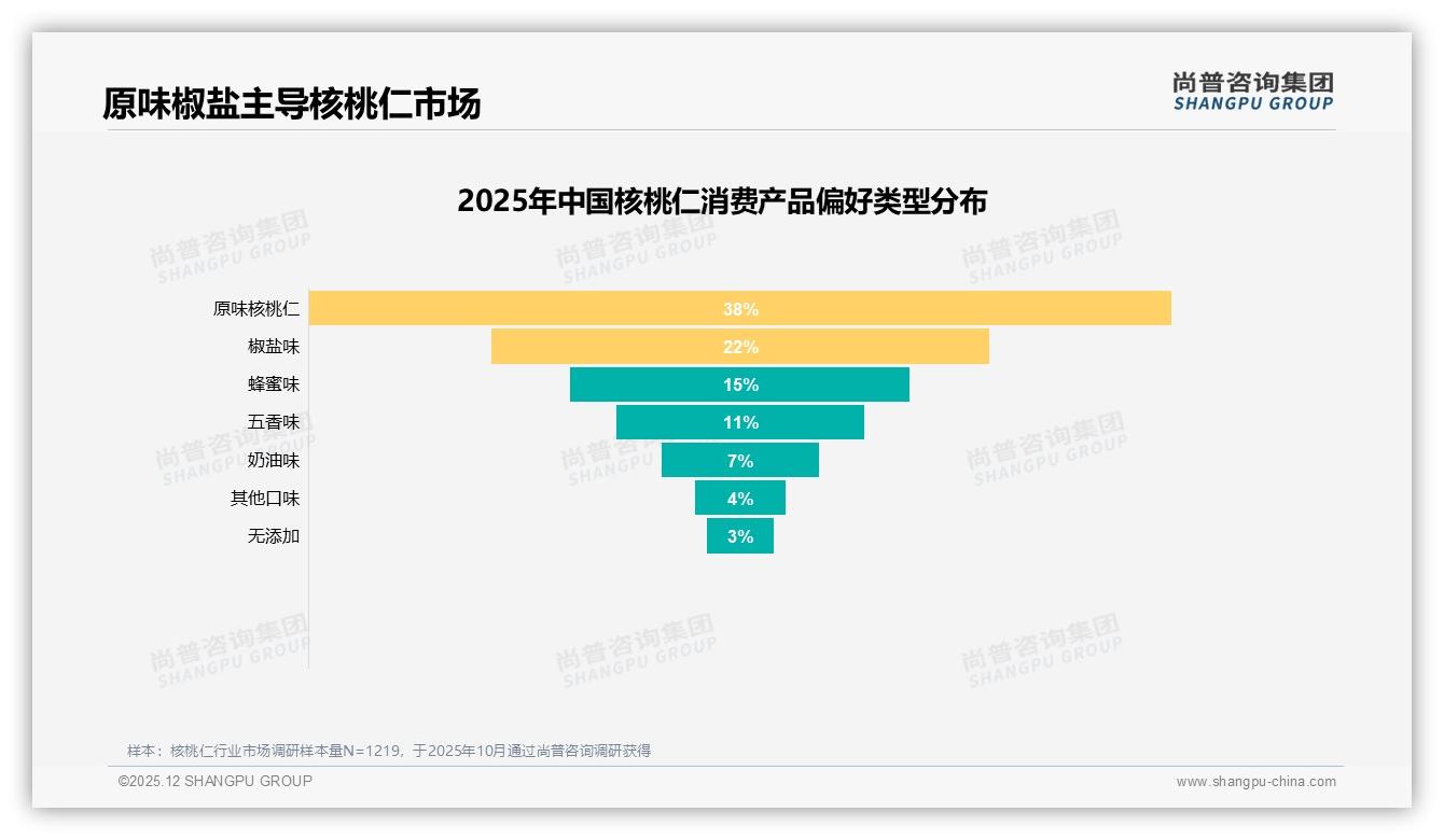 尚普咨询集团品类洞察：63%消费者偏好品牌核桃仁，国产占89%性价比为王-2025年12月-核桃仁-38