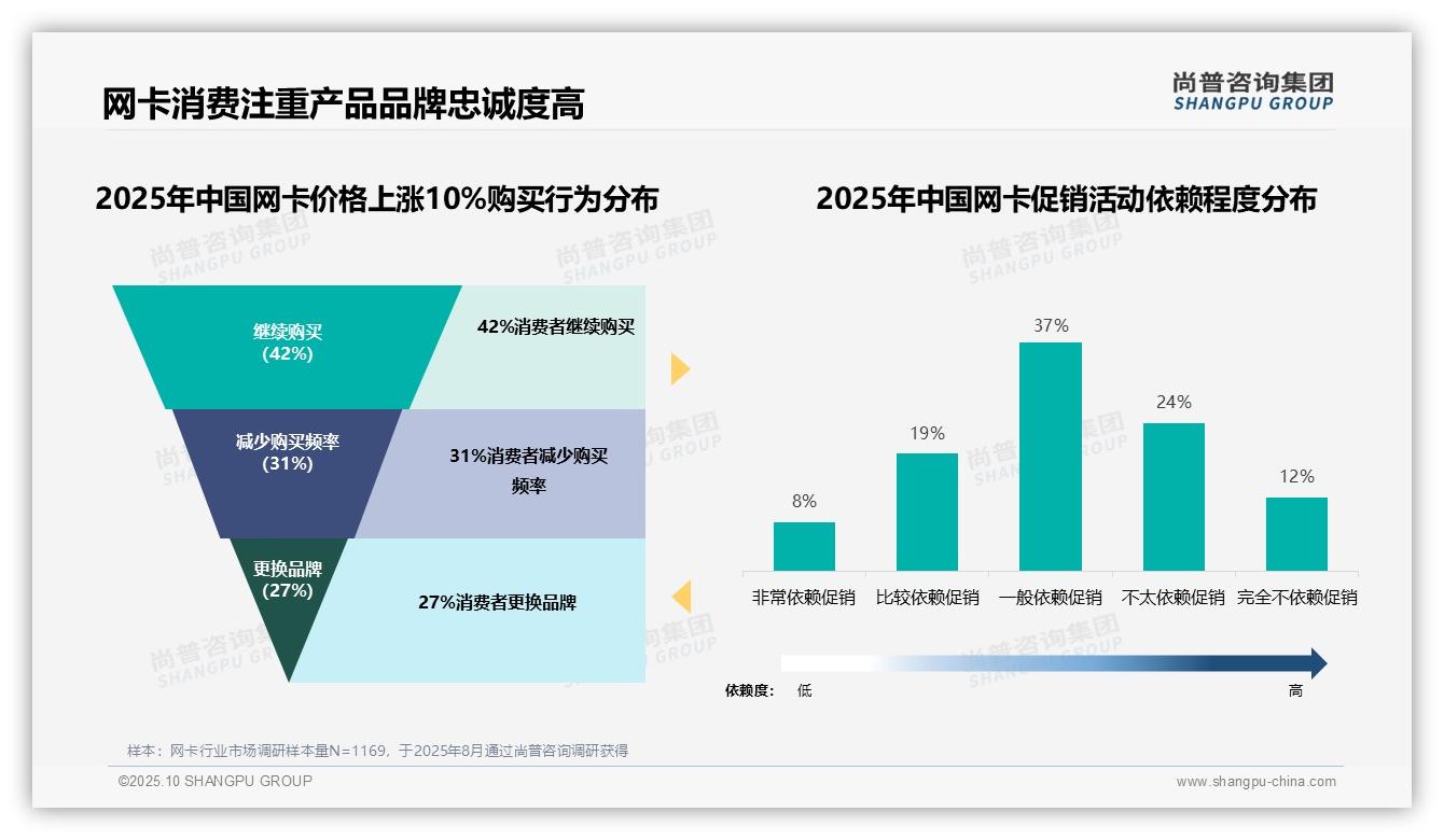 权威印证：尚普咨询集团调研报告确认42%网卡消费者在价格上涨时保持品牌忠诚-2025年10月-网卡-38