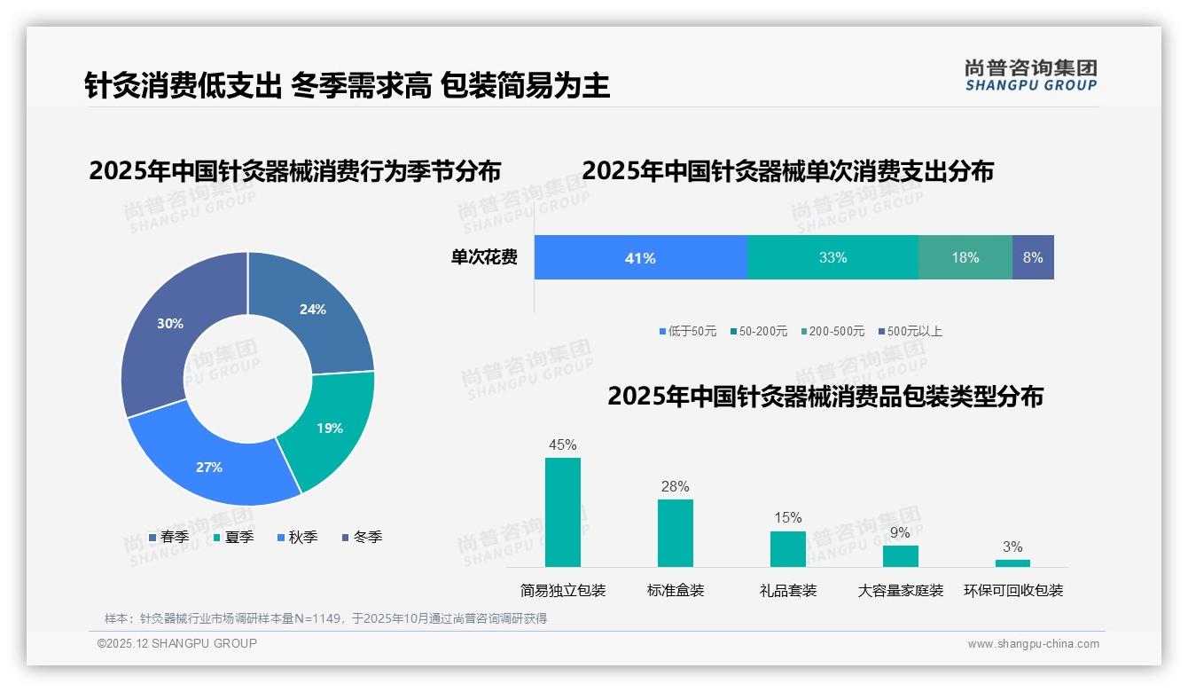 尚普咨询集团数据洞察：京东66%份额主导针灸器械，抖音低价爆量仅0.05%-2025年12月-针灸器械-38