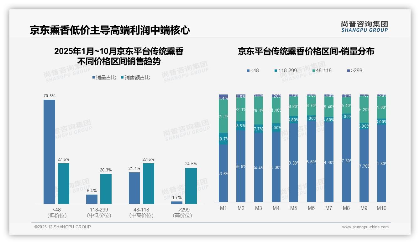 尝试新香味占比38%传统熏香品牌换防战，尚普咨询集团白皮书指出-2025年12月-传统熏香-38