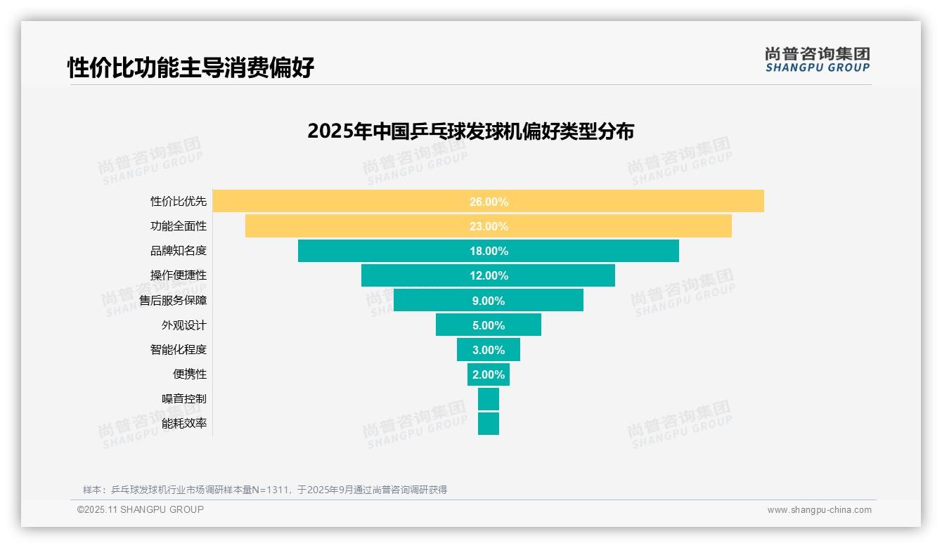 一文读懂65%消费者愿意推荐乒乓球发球机：尚普咨询集团报告精编-2025年11月-乒乓球发球机-38