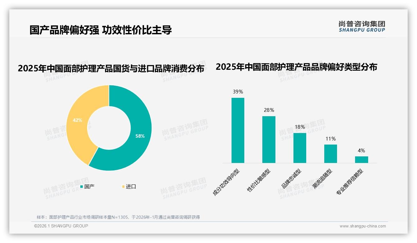 尚普咨询集团趋势雷达：面部护理产品58%消费者首选国产，成分功效导向型占39%决胜功效牌-2026年1月-面部护理产品-38