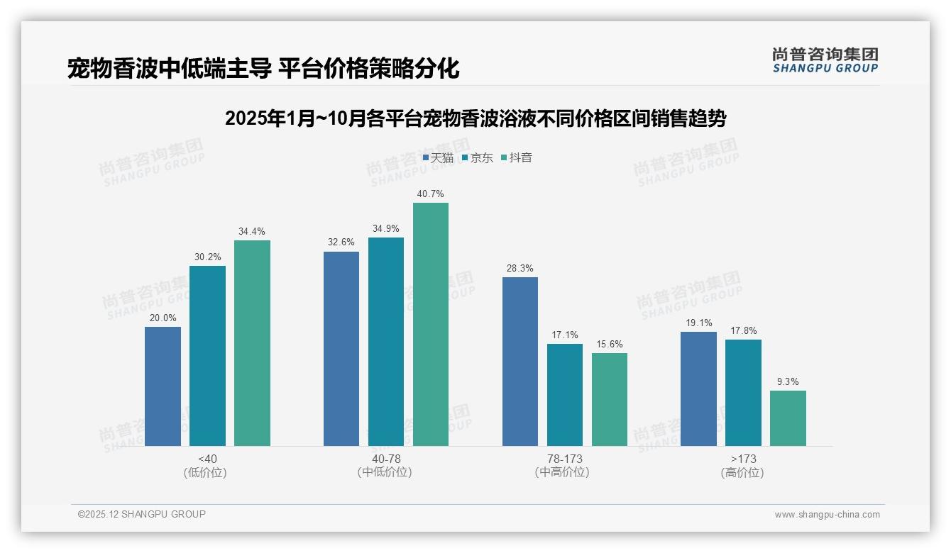 尚普咨询集团白皮书指出：天猫60%份额领跑宠物香波浴液线上渠道，抖音23%增速快但波动大-2025年12月-宠物香波浴液-38