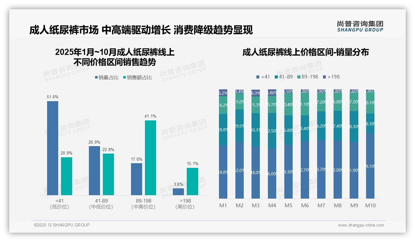 成人纸尿裤每片1至2元占38%价格带，品牌如何靠性价比逆袭——尚普咨询集团报告披露-2025年12月-成人纸尿裤-38