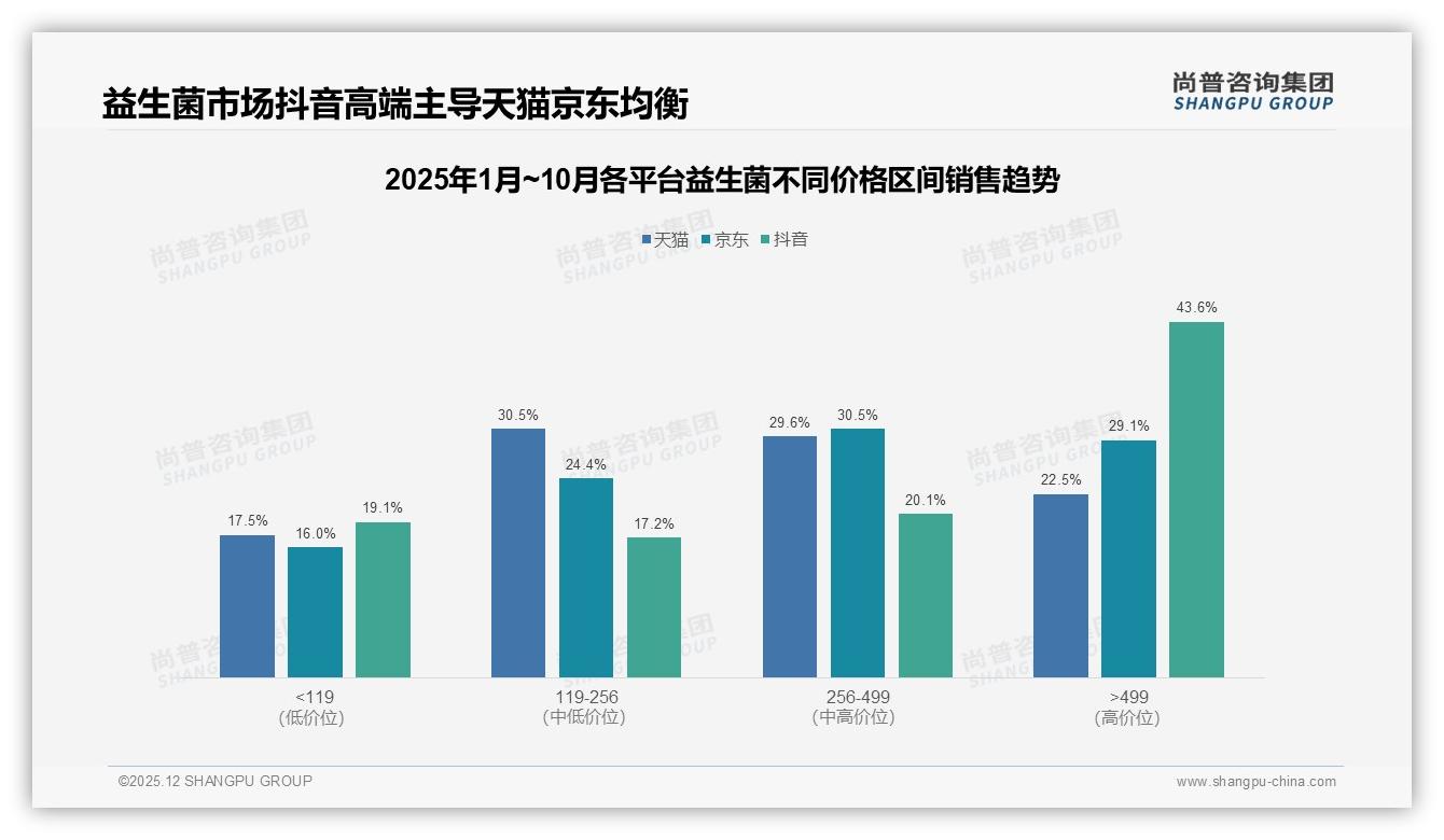 50~100元中端价格带占比31%，益生菌夏季促销28%需求集中释放——尚普咨询集团行业观察-2025年12月-益生菌-38